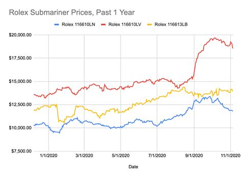 rolex owner net worth|rolex profit margin chart.